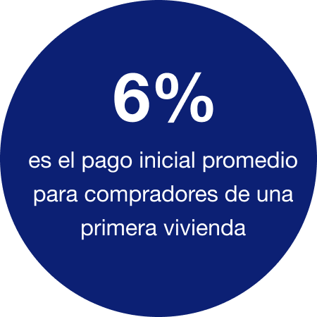 6% es el pago inicial promedio para compradores de una primera vivienda